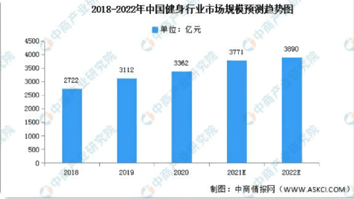 野蠻成長(zhǎng)的健身行業(yè)何時(shí)能迎來(lái)春天？