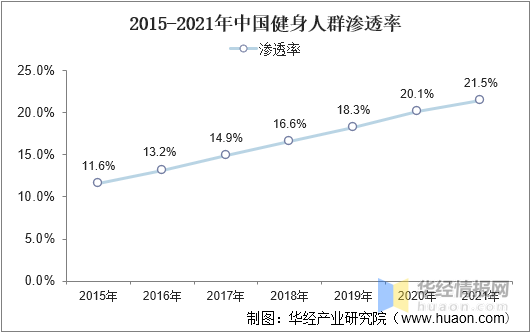 運動健身行業(yè)市場現(xiàn)狀